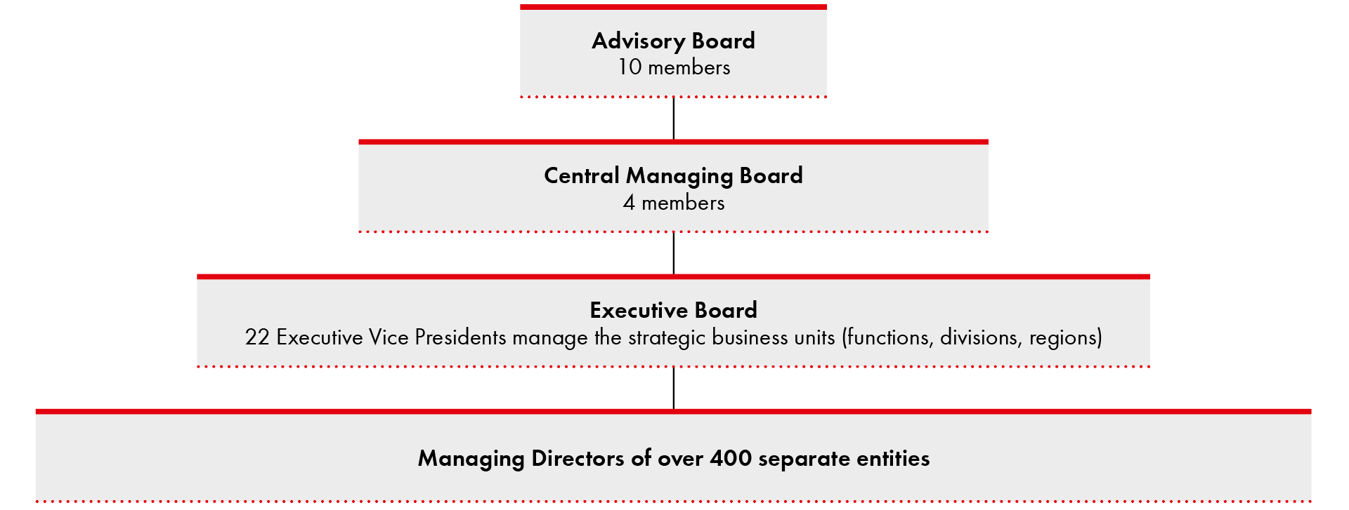 Würth Group: Legal structure