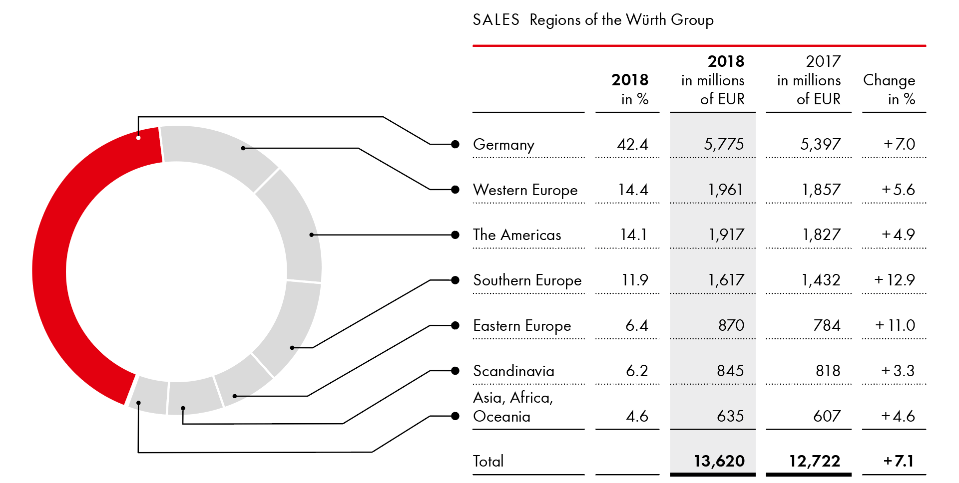 Sales by region