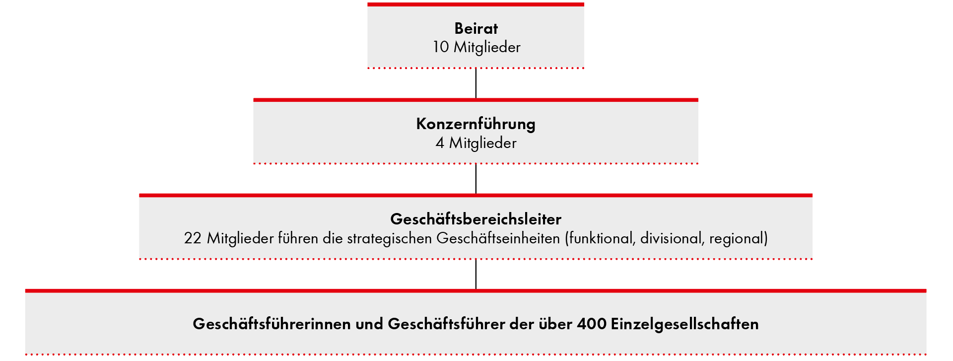 Würth-Gruppe:  Organisatorische Struktur
