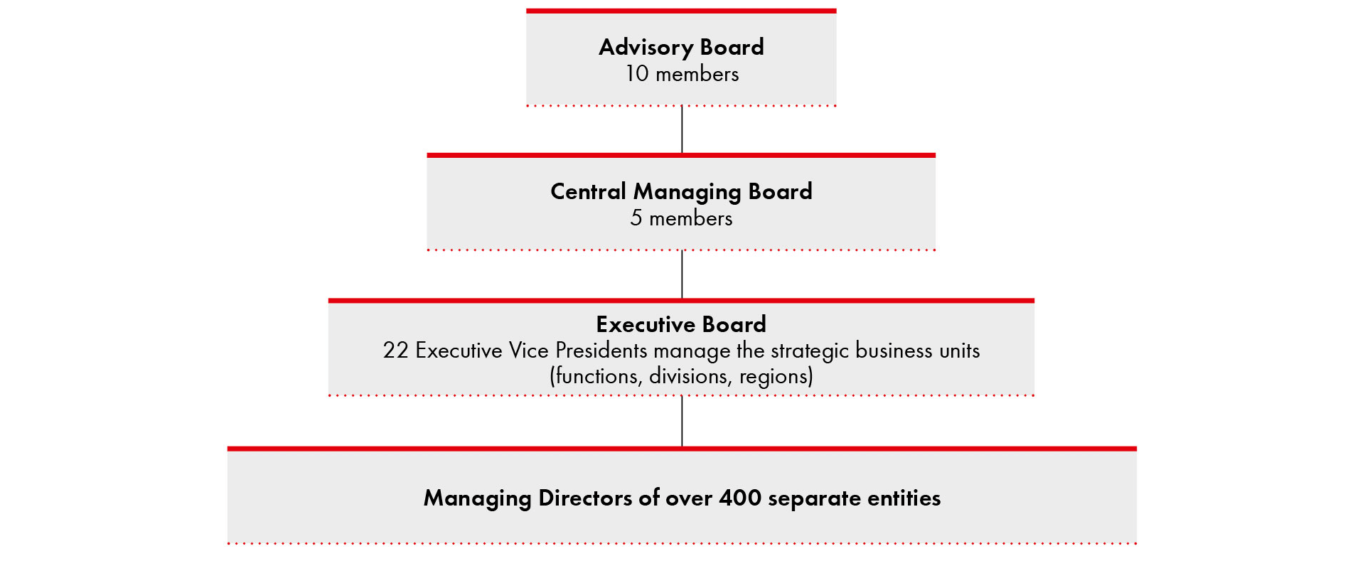 Organizational Structure of the Würth Group