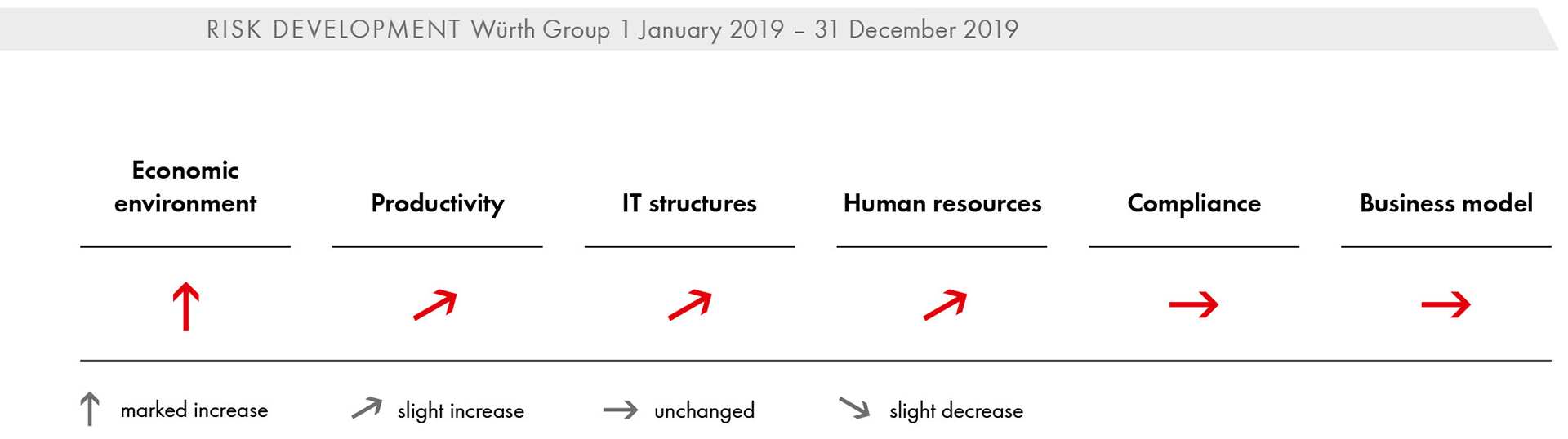 Risk development Würth Group 1 January 2019 – 31 December 2019