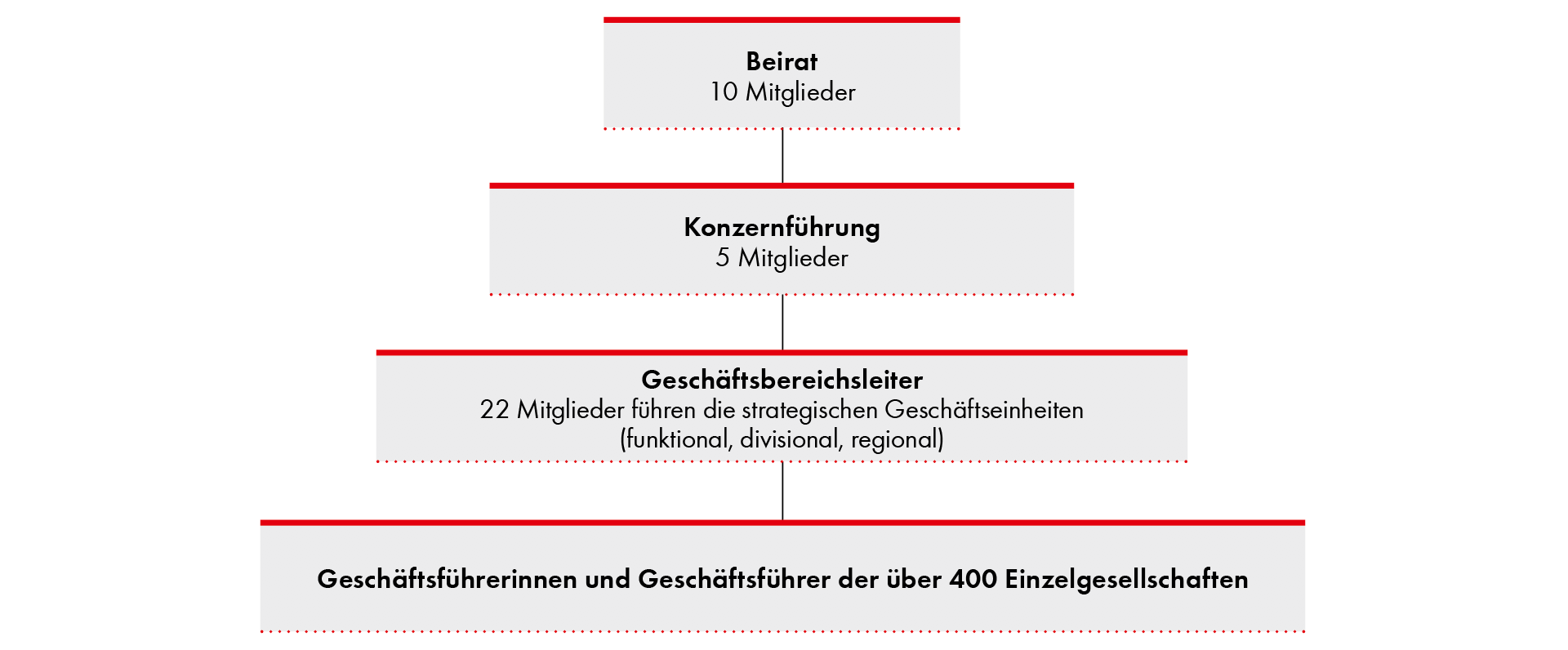Organisatorische Struktur der Würth-Gruppe